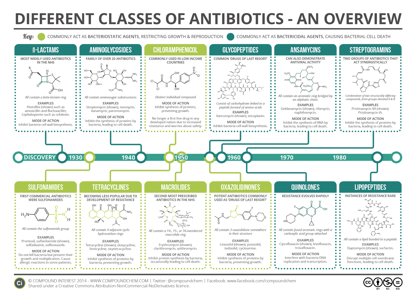Classe of antibio-original